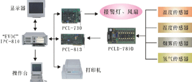 研祥工控產(chǎn)品在航空器材庫房計算機綜合監(jiān)控系統(tǒng)中的解決方案