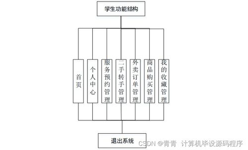 校園生活服務(wù)預(yù)約管理系統(tǒng)的設(shè)計與實現(xiàn)